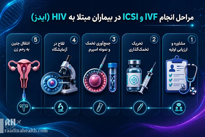 مراحل انجام IVF و ICSI در بیماران مبتلا به HIV