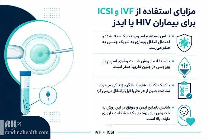 مزایای استفاده از IVF و ICSI برای بیماران HIV یا ایدز