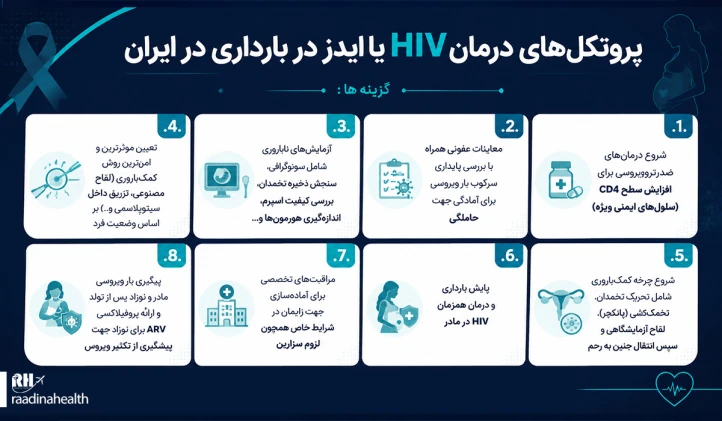 پروتکل‌ بارداری HIV