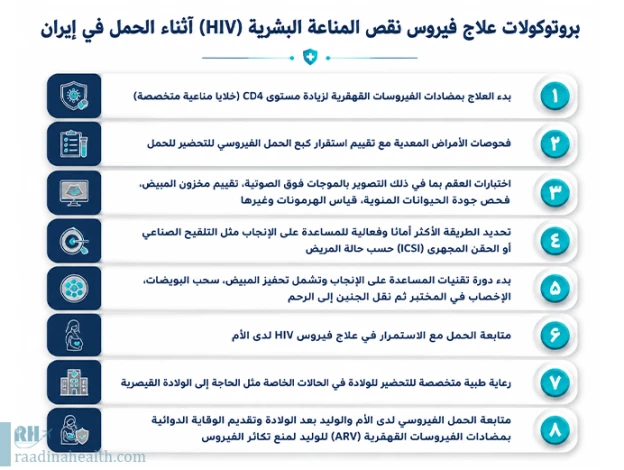 الحمل المصحوب بفيروس نقص المناعة البشرية
