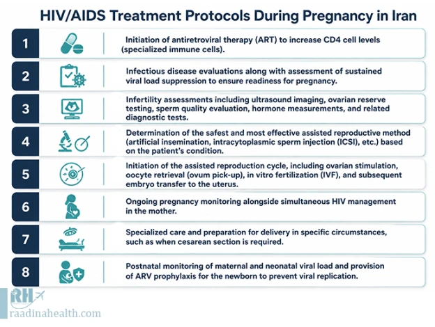 Medical Protocols for HIV