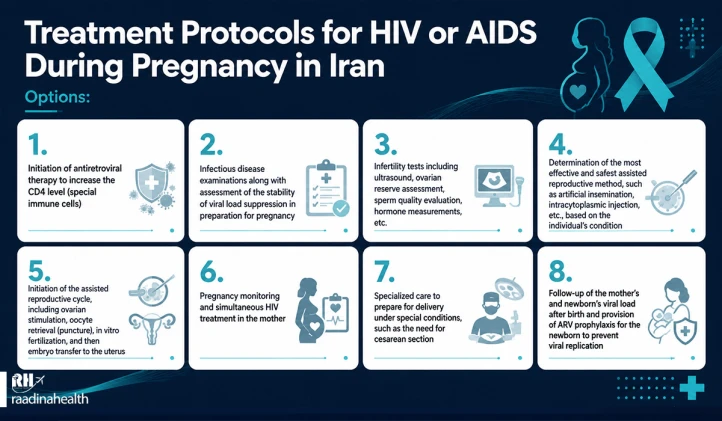 Pregnancy protocol HIV