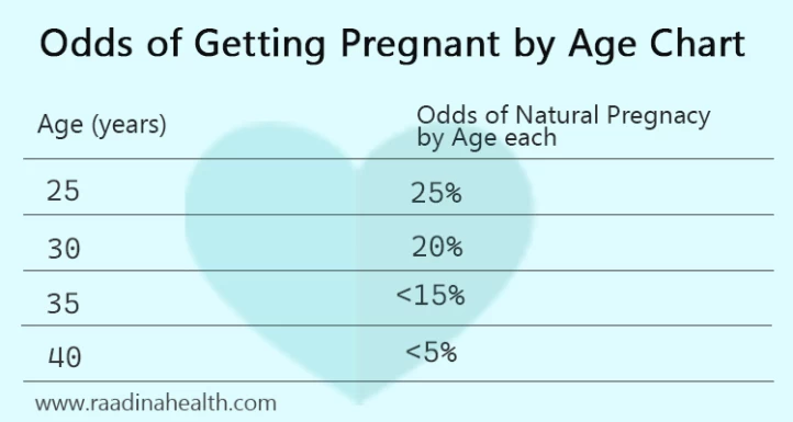 Chances of Getting Pregnant by Age Chart