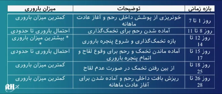 نقش چرخه قاعدگی در بارداری