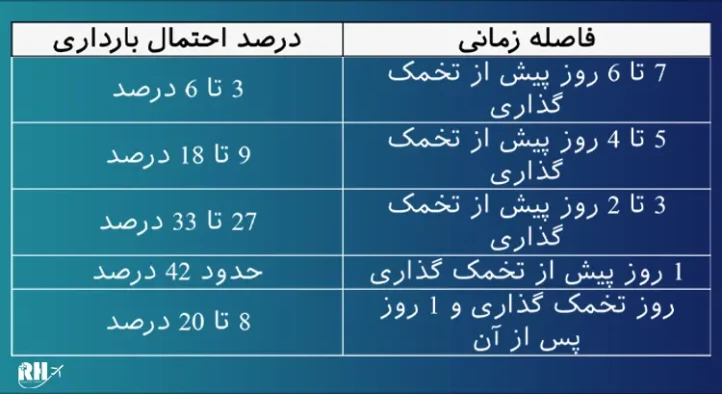 درصد باروری در مراحل مختلف چرخه قاعدگی