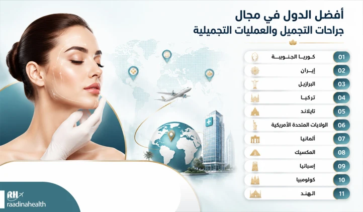 أهم الدول في جراحة التجميل والترميم
