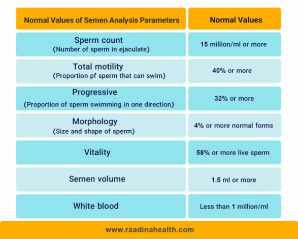 Parameters analysed in the semen analysis