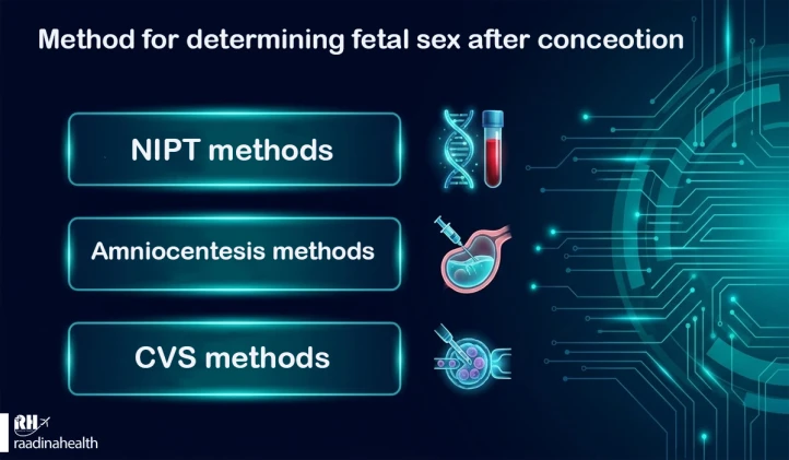 Methods for determining the sex of the fetus after pregnancy