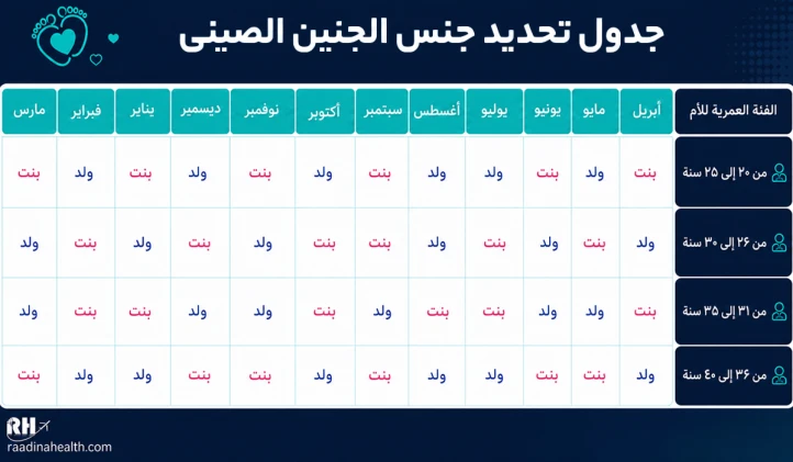 مخطط تحديد جنس الجنين الصيني