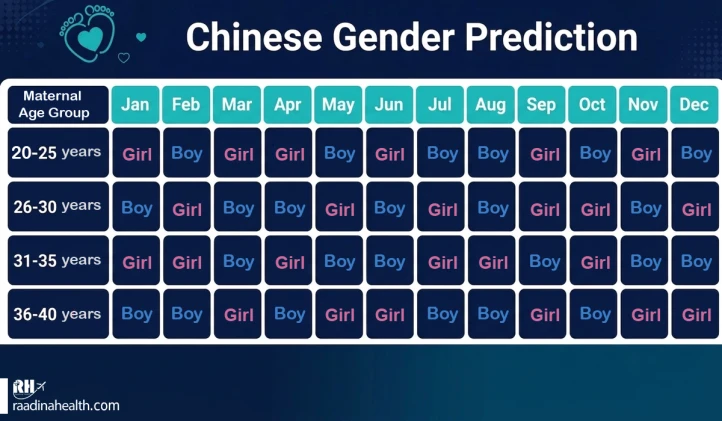 Chinese gender chart