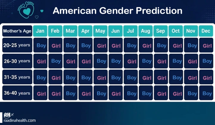 American gender chart