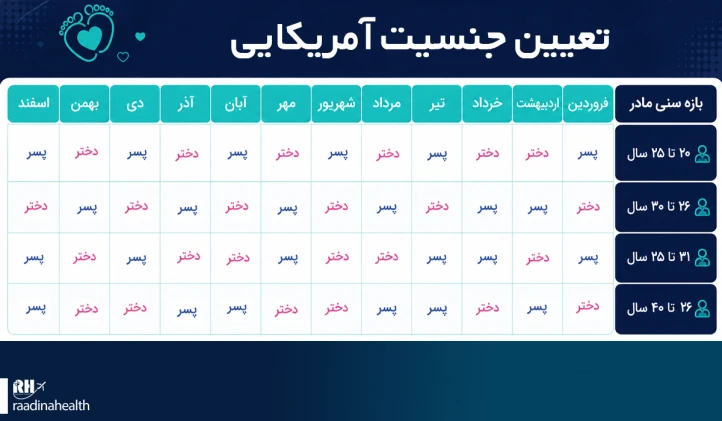 جدول آمریکایی تعیین جنسیت