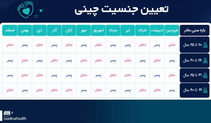 جدول چینی تعیین جنسیت