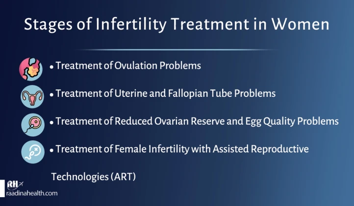 Infertility treatment stages for women