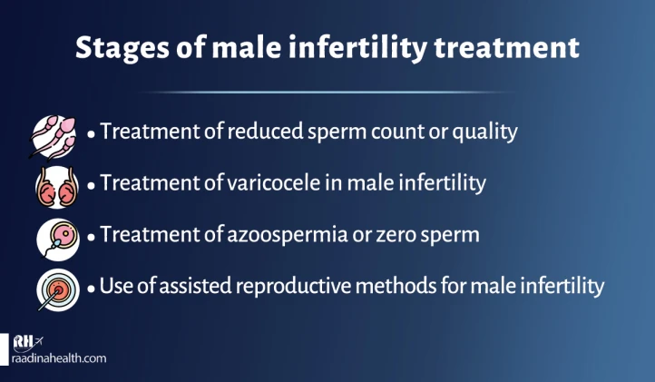 Infertility treatment stages for men