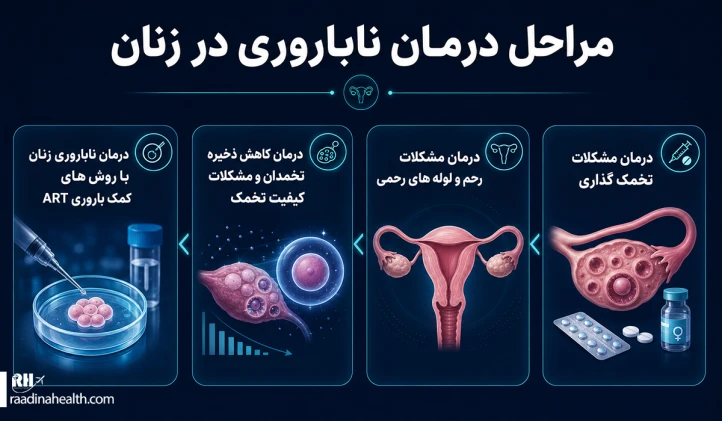 مراحل درمان ناباروری در زنان