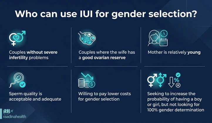 Who can have IUI for gender selection?