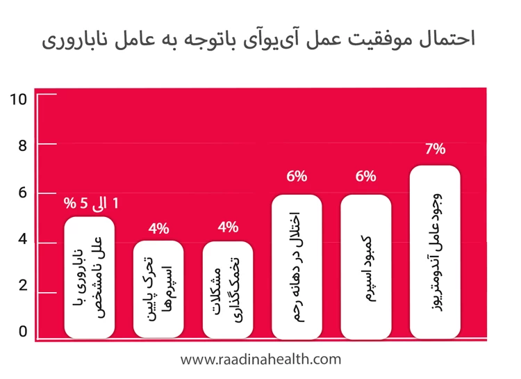 احتمال موفقیت عمل آییوآی باتوجه به عامل ناباروری احتمال موفقیت عمل آییوآی باتوجه به عامل ناباروری