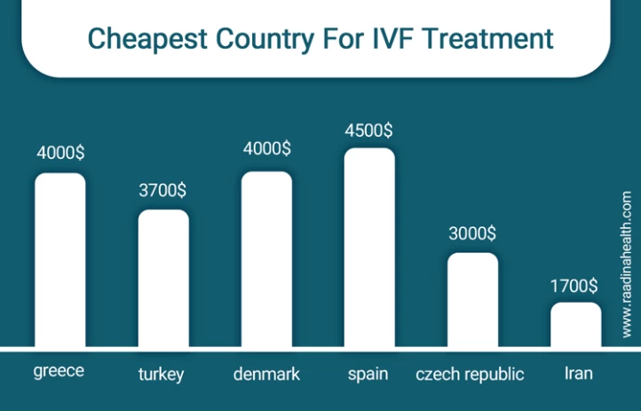 What country is IVF cheapest?