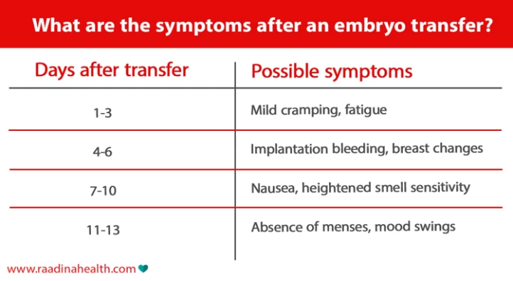 Understanding Discharge After Embryo Transfer