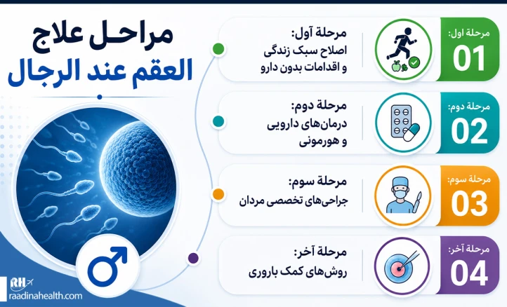 مراحل علاج العقم عند الرجال