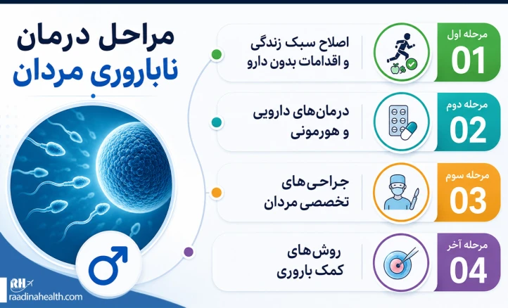 مراحل درمان ناباروری مردان