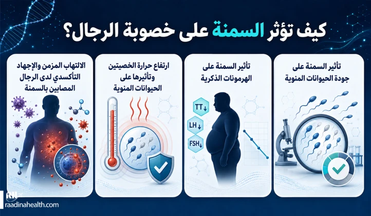 كيف تؤثر السمنة على خصوبة الذكور