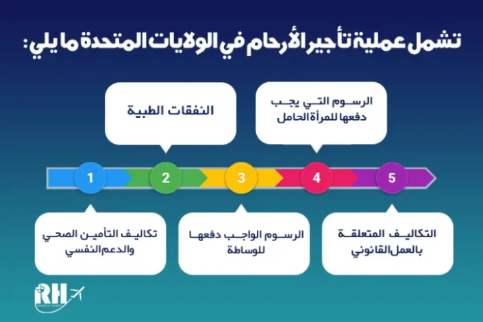 تكلفة تأجير الرحم في أميركا