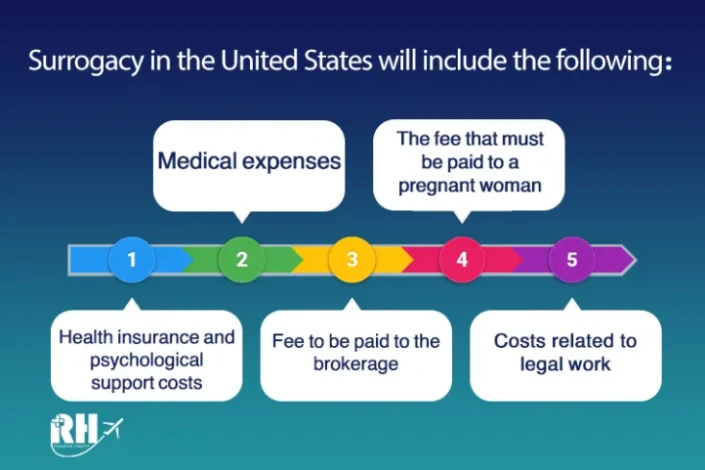 The Cost of Surrogacy in the U.S.A