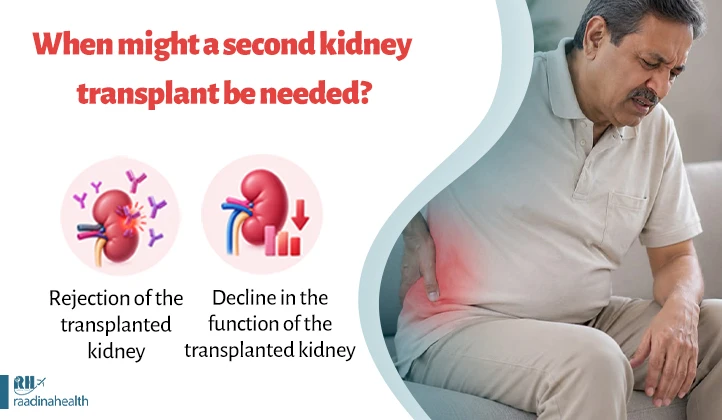When is a second kidney transplant needed?