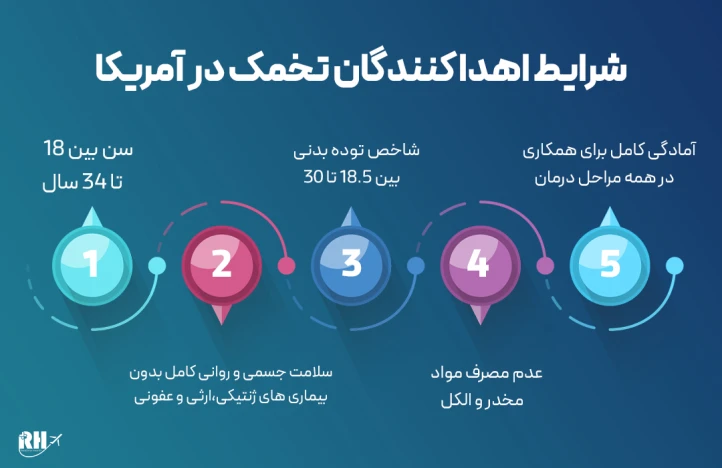 شرایط اهدا کنندگان تخمک در آمریکا