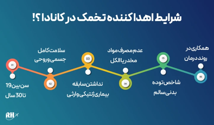 شرایط اهدا کننده تخمک در کانادا