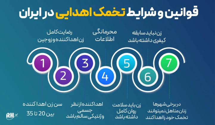 قوانین و شرایط تخمک اهدایی در ایران